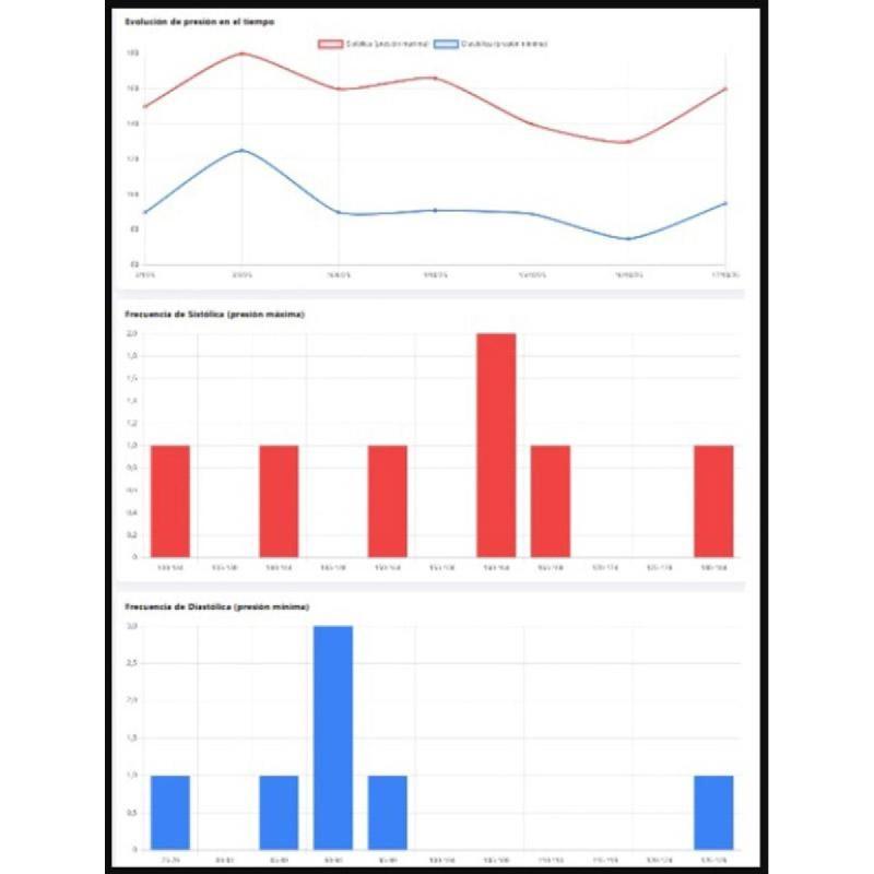 Registro de presión arterial – RPA – Software con graficos